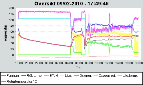�versikt pelletsbr�nnarens driftstatus.