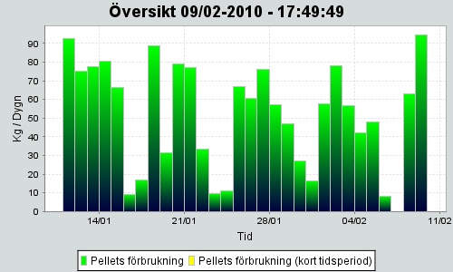 �versikt pelletsbr�nnarens driftstatus.